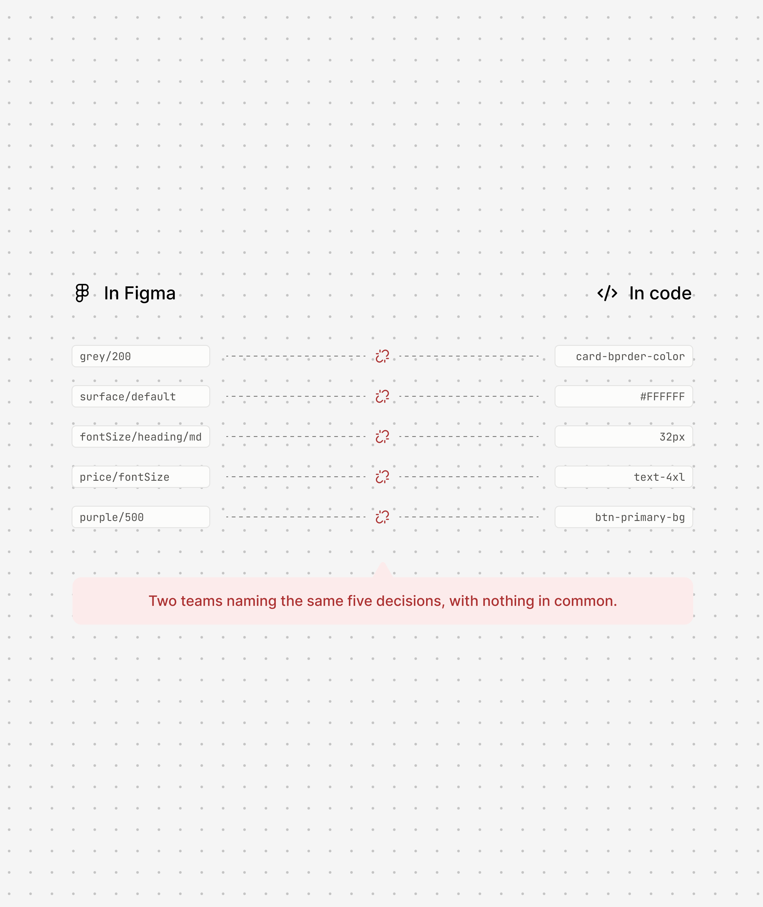Two teams naming the same five design decisions with nothing in common. In Figma: grey/200, surface/default, fontSize/heading/md, price/fontSize, purple/500. In code: card-bprder-color (a typo), #FFFFFF, 32px, text-4xl, btn-primary-bg. Every pair is connected by a broken-link icon, with the caption: two teams naming the same five decisions, with nothing in common.