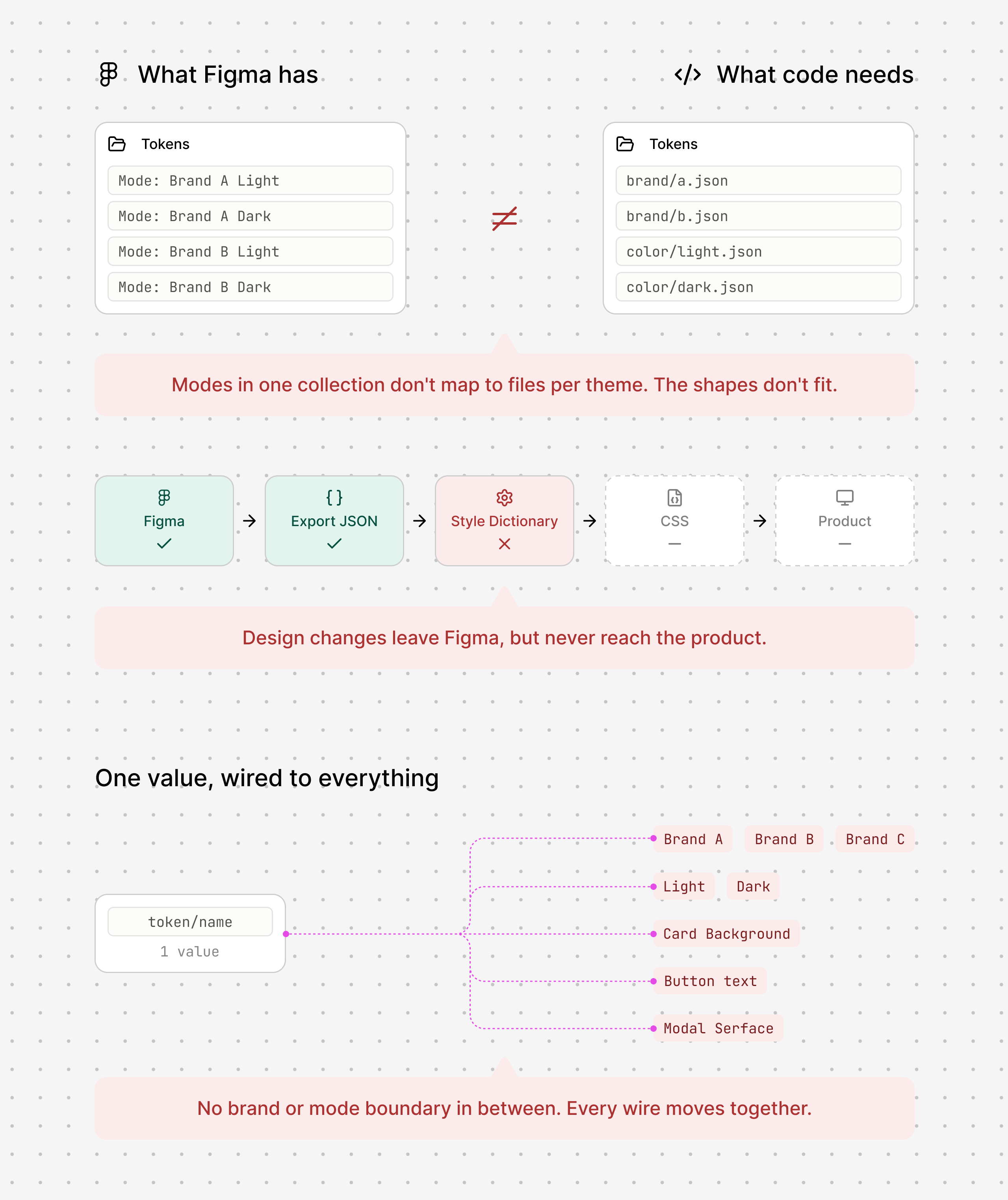 A diagram of the pipeline breaking down. What Figma has: one collection of four modes, Brand A Light, Brand A Dark, Brand B Light, Brand B Dark. What code needs: four separate files, brand/a.json, brand/b.json, color/light.json, color/dark.json, with a not-equal sign between them and the note: modes in one collection don't map to files per theme, the shapes don't fit. Below, a pipeline: Figma (done), Export JSON (done), Style Dictionary (failed, red X), then CSS and Product both blocked, with the note: design changes leave Figma, but never reach the product. At the bottom, one token value wired directly to Brand A, Light, Card Background, Button text and Modal Surface all at once, with the note: no brand or mode boundary in between, every wire moves together.