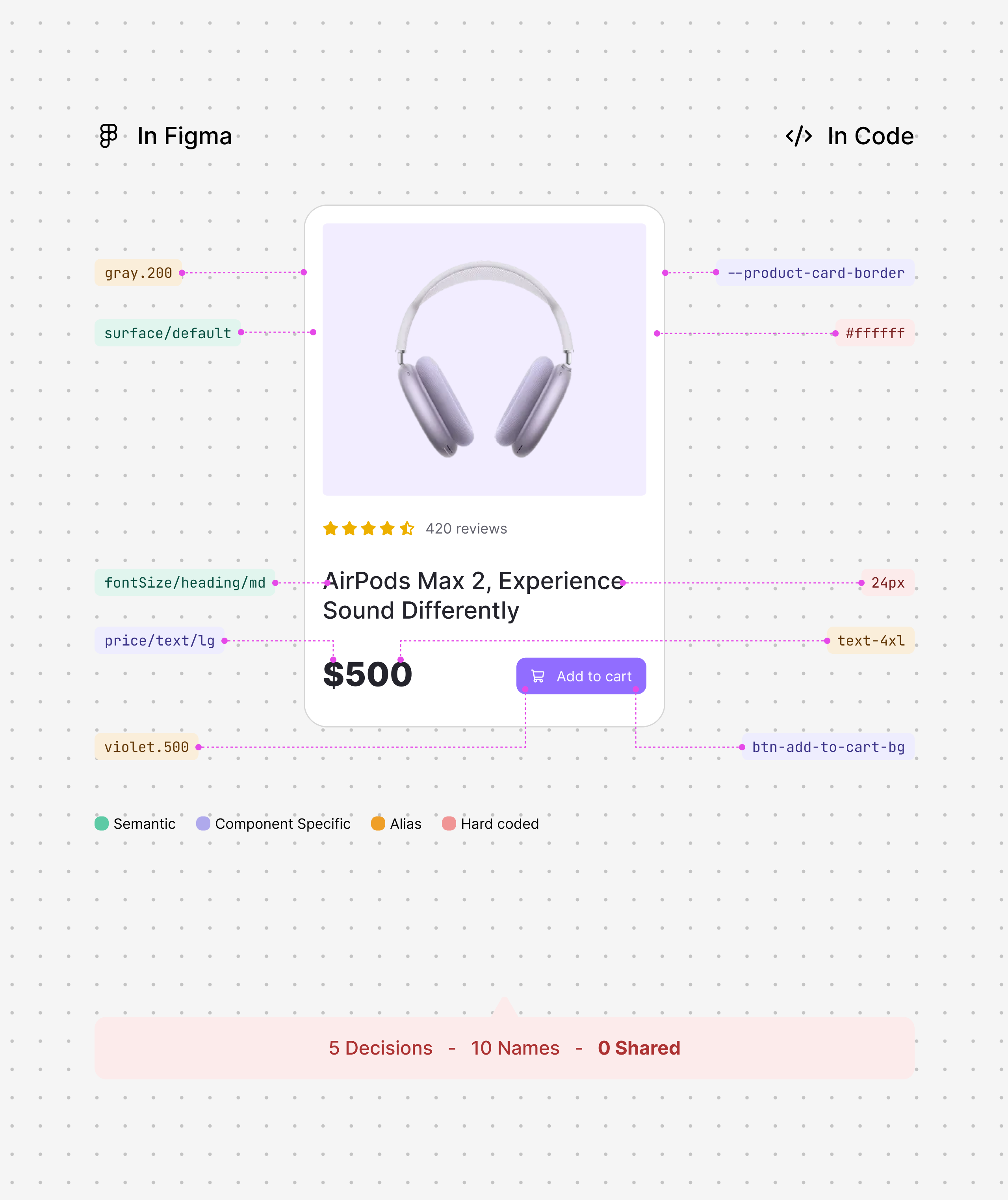 A product Card compared between Figma and code. On the left, In Figma: gray.200, surface/default, fontSize/heading/md, price/text/lg, violet.500, over a screenshot of the Card with the headphones, rating, title, price and Add to cart button. On the right, In Code: --product-card-border, #ffffff, 24px, text-4xl, btn-add-to-cart-bg. The caption reads: 5 decisions, 10 names, 0 shared.