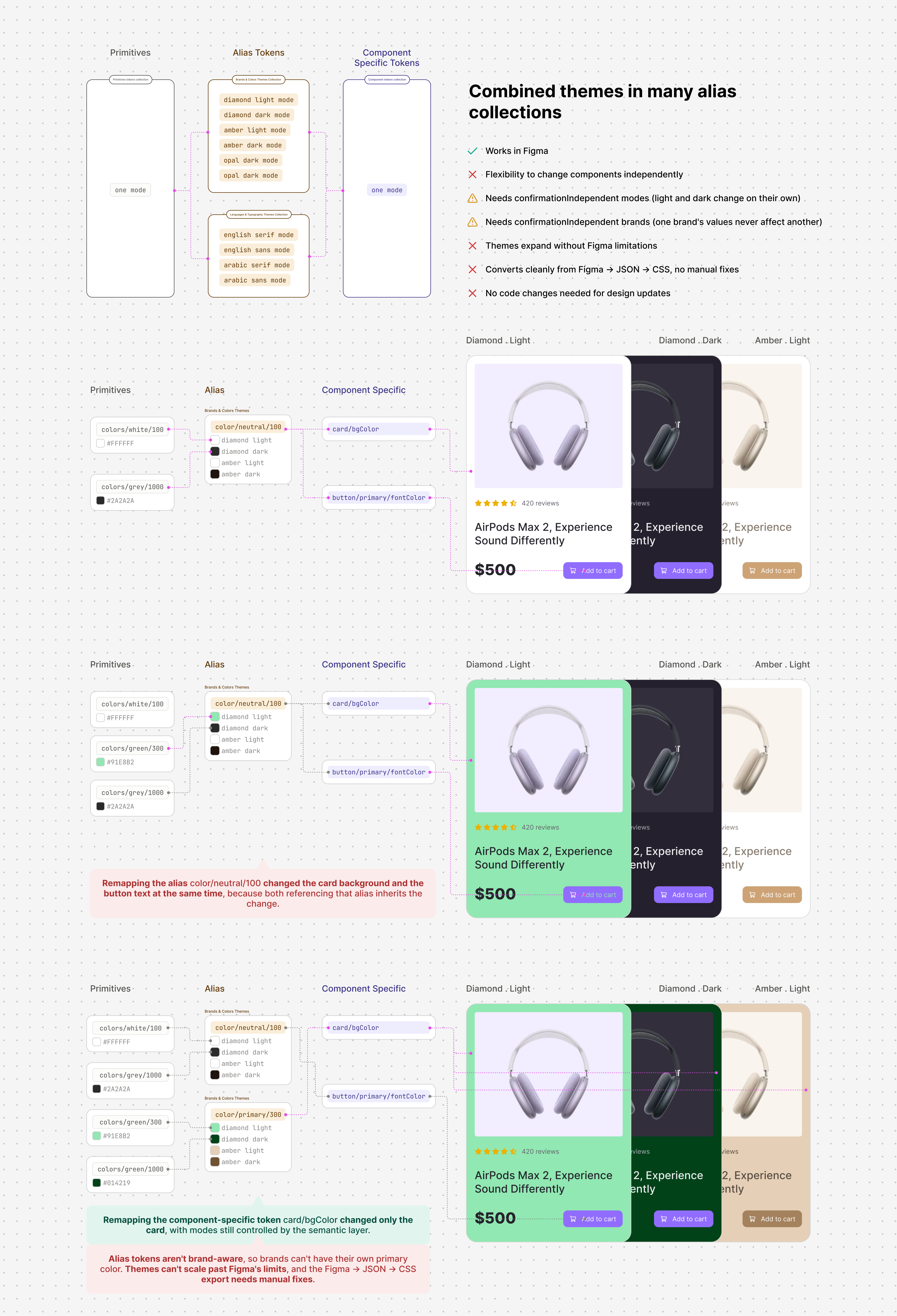 A theme-token diagram titled Combined themes in many alias collections, with its checklist: Works in Figma (yes); Flexibility to change components independently (no); Independent modes, light and dark change on their own (needs confirmation); Independent brands, one brand's values never affect another (needs confirmation); Themes expand without Figma limitations (no); Converts cleanly from Figma to JSON to CSS, no manual fixes (no); No code changes needed for design updates (no). Below, Diamond Light, Diamond Dark and Amber Light cards side by side: primitives feed the alias color/neutral/100, which feeds card/bgColor and button/primary/fontColor; remapping that alias with a green primitive turns the light card's image panel and button text green; a third row adds a second alias, color/primary/300, mapped only to card/bgColor, turning all three cards green, with a note that alias tokens aren't brand-aware, so brands can't have their own primary color, themes can't scale past Figma's limits, and the Figma to JSON to CSS export needs manual fixes.