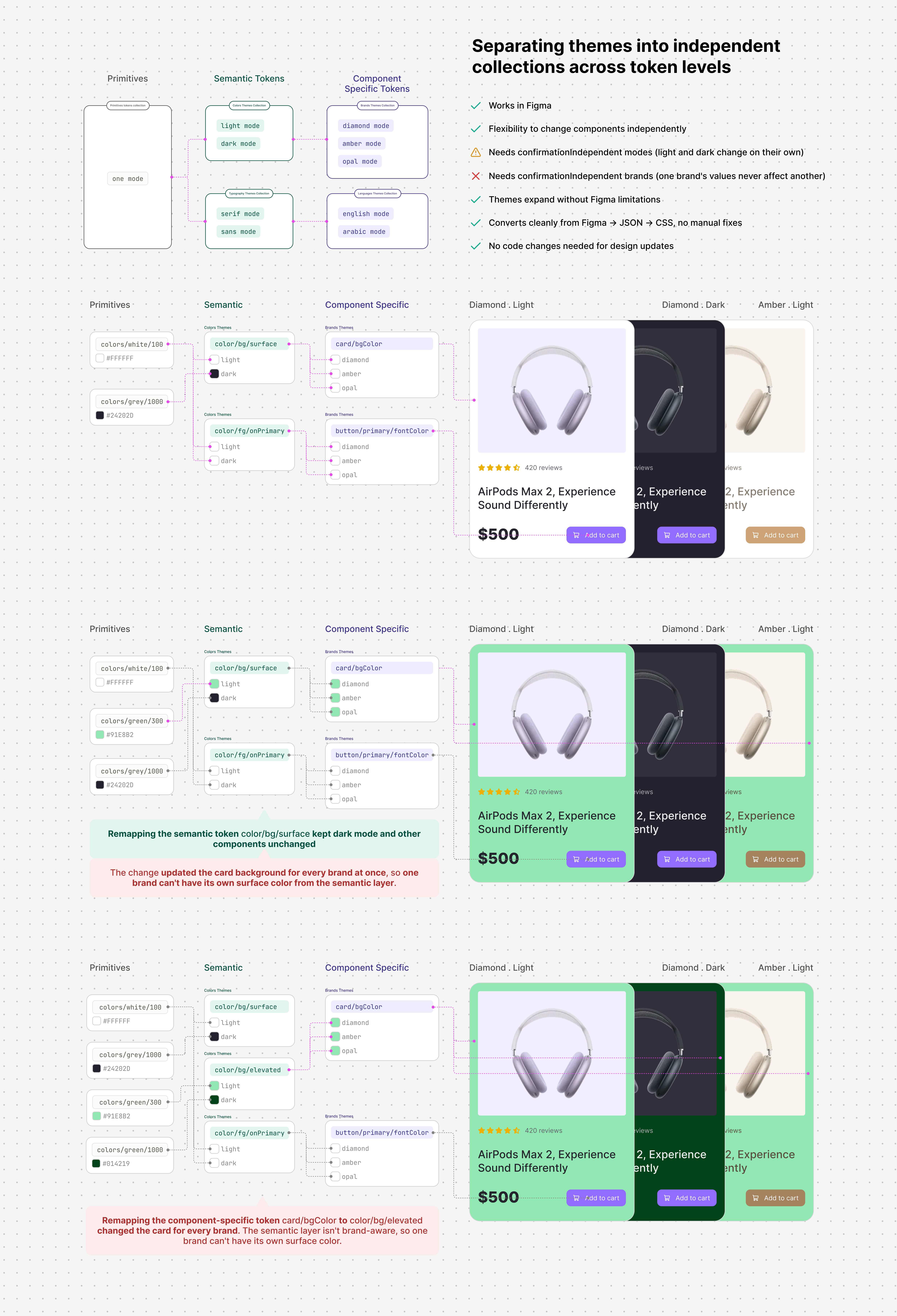 A theme-token diagram titled Separating themes into independent collections across token levels, with its checklist all passing except two marked needs confirmation: Works in Figma (yes); Flexibility to change components independently (yes); Independent modes (needs confirmation); Independent brands (no); Themes expand without Figma limitations (yes); Converts cleanly from Figma to JSON to CSS (yes); No code changes needed for design updates (yes). Below, Diamond Light, Diamond Dark and Amber Light cards: primitives feed per-brand semantic tokens (diamond/bg/surface, amber/bg/surface) which feed card/bgColor and button/primary/fontColor; remapping diamond/bg/surface updates only the diamond card in light mode, with dark mode, other brands and other components unchanged; a third row shows the component-specific token card/bgColor giving each brand its own card color, with light and dark mode still independent, because semantic and primitive tokens are now brand-aware.