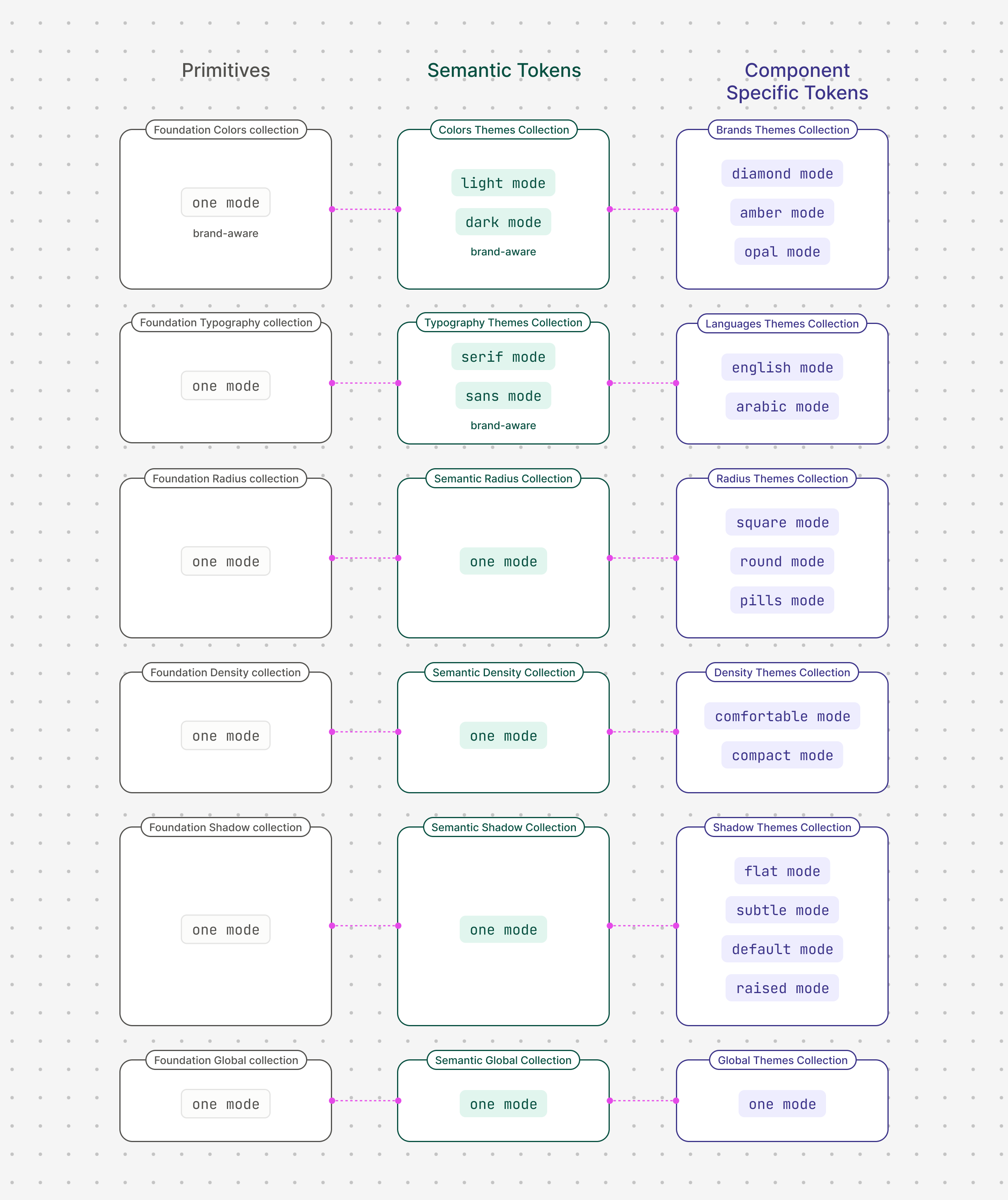 An architecture diagram of independent theme layers, each in its own collection, combining freely. Three columns: Primitives, Semantic Tokens and Component Specific Tokens, each with one row per theme dimension. Colors: Foundation Colors (one mode, brand-aware) feeds Colors Themes (light, dark, brand-aware) feeds Brands Themes (diamond, amber, opal). Typography: Foundation Typography (brand-aware) feeds Typography Themes (serif, sans, brand-aware) feeds Languages Themes (english, arabic). Radius, Density and Shadow each have a Foundation collection (one mode) and a Semantic collection (one mode), feeding their own Component Specific collection: Radius Themes (square, round, pills), Density Themes (comfortable, compact), Shadow Themes (flat, subtle, default, raised). A Global collection (one mode at each level) runs alongside the others. Each dimension's collections are independent of the others, so any combination of brand, language, radius, density and shadow can be assembled, for example Opal + Dark + Arabic + Serif, without a combined 
